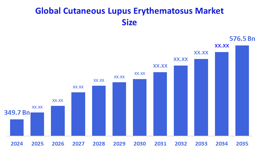 Global Cutaneous Lupus Erythematosus Market