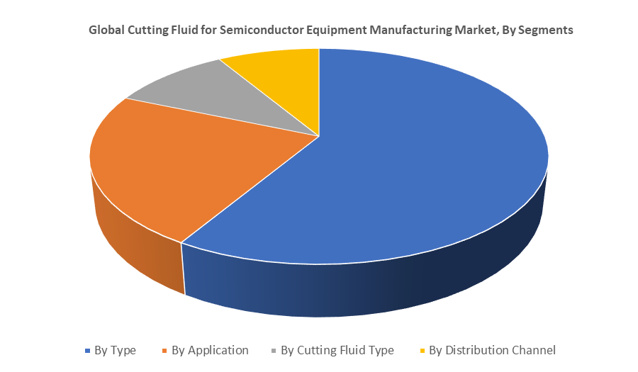 Global Cutting Fluid for Semiconductor Equipment Manufacturing Market by segments