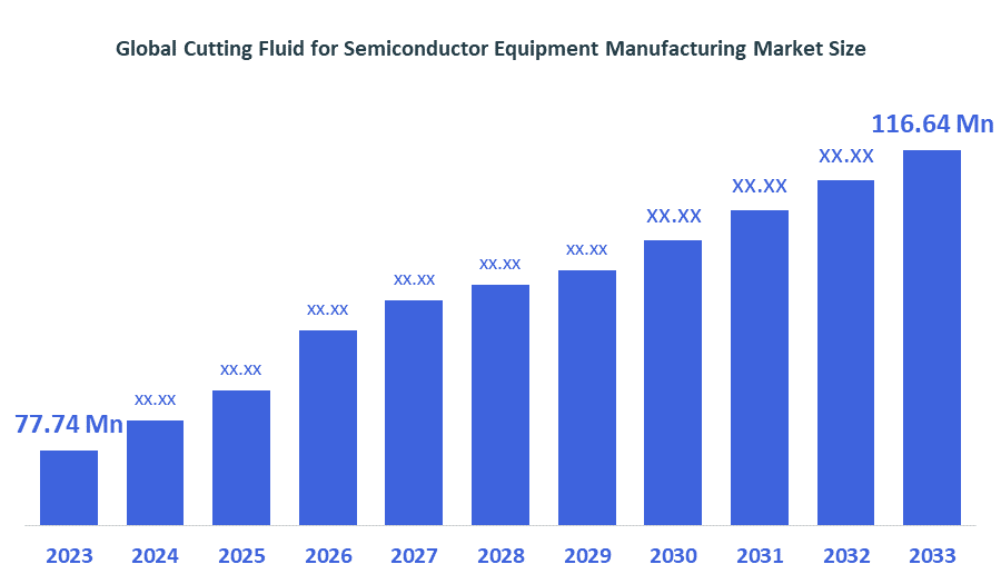 Global Cutting Fluid for Semiconductor Equipment Manufacturing Market Sizes