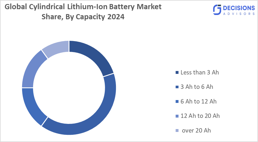 The Global Cylindrical Lithium-Ion Battery Market