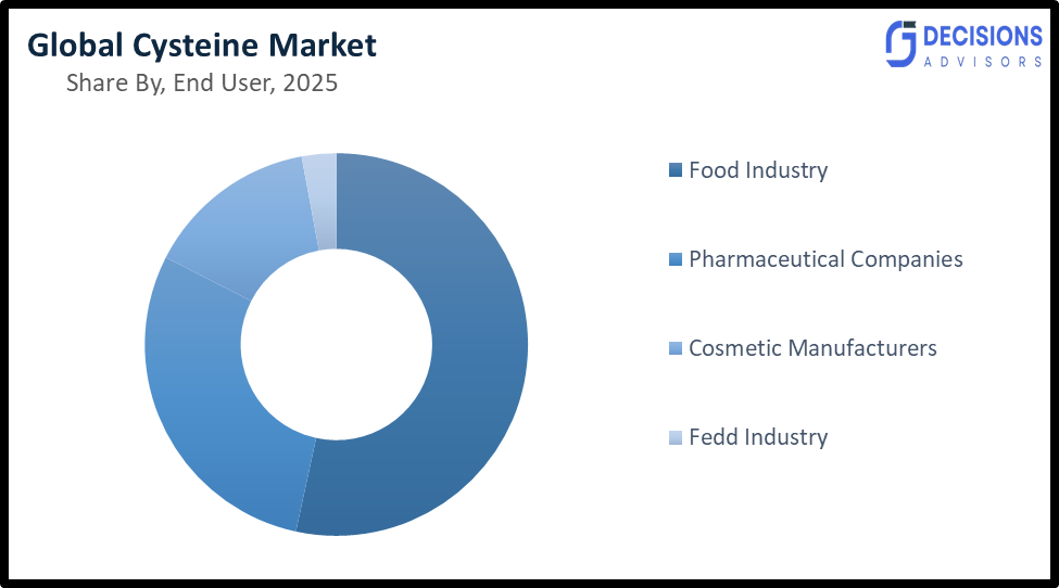 Global Cysteine Market