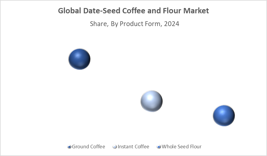 Global Date-Seed Coffee and Flour Market
