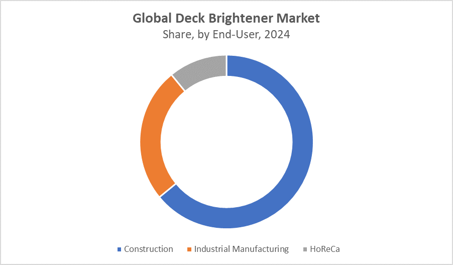 Global Deck Brightener Market