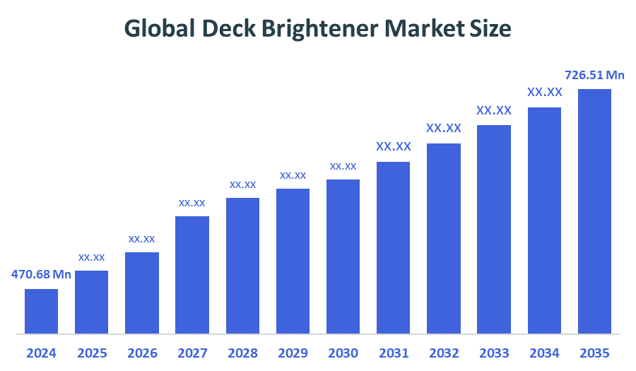 Global Deck Brightener Market