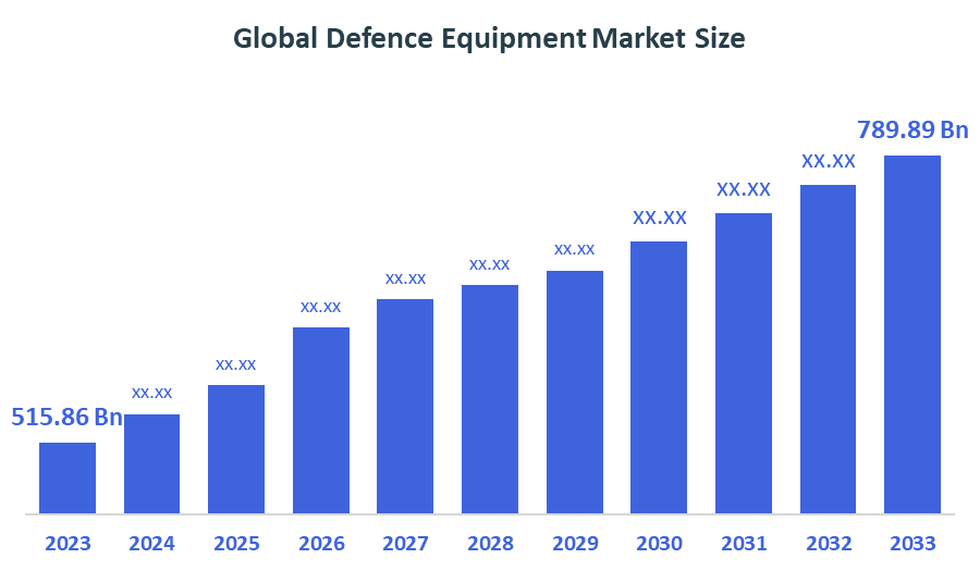 Global Defence Equipment Market Size