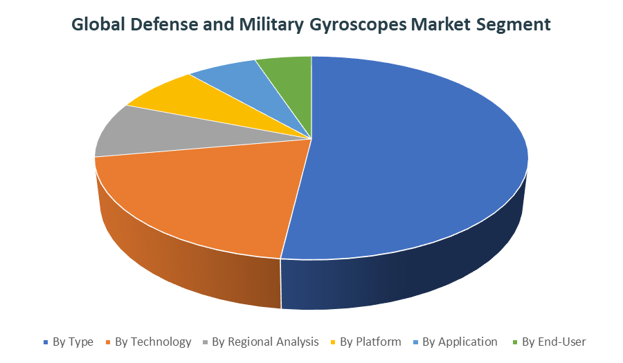 Global Defense and Military Gyroscopes Market Size