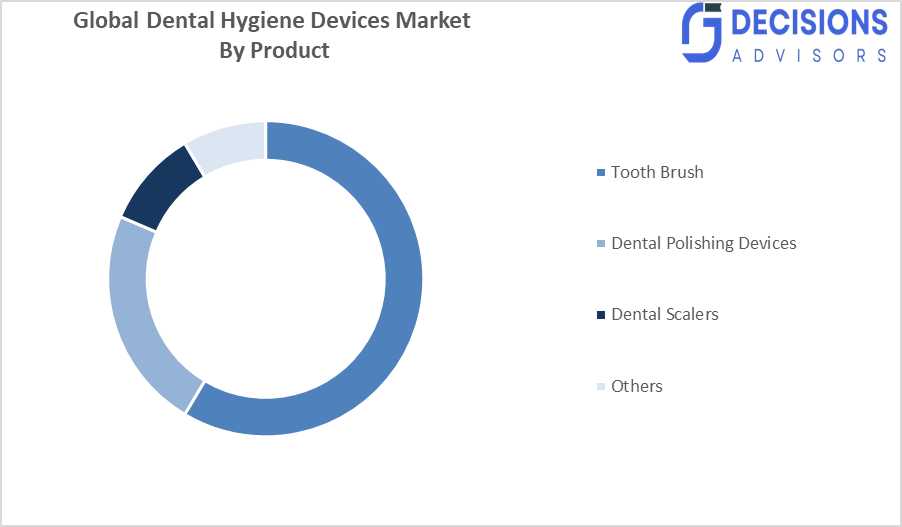 Global Dental Hygiene Devices Market