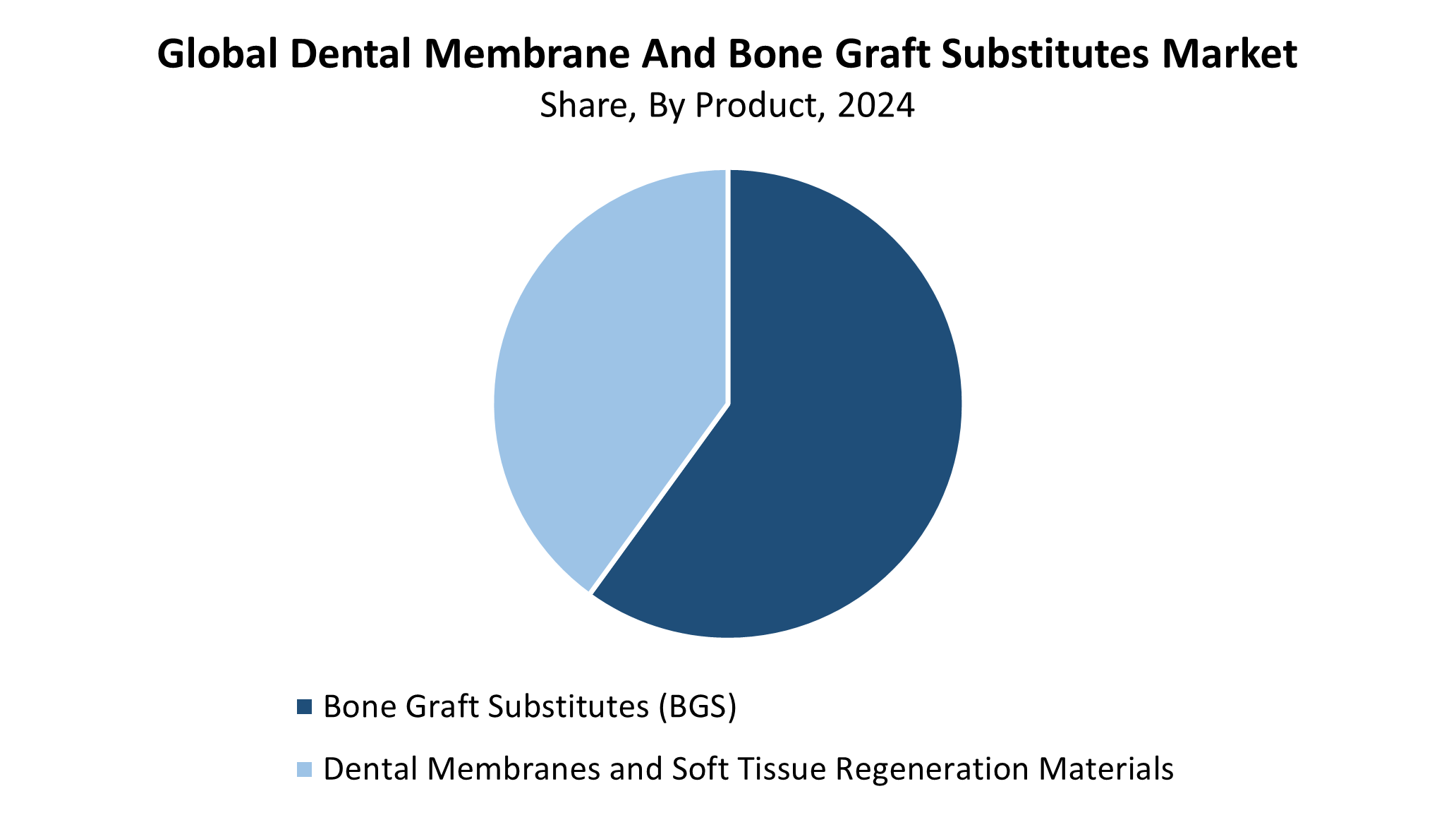 Dental Membrane And Bone Graft Substitutes Market 