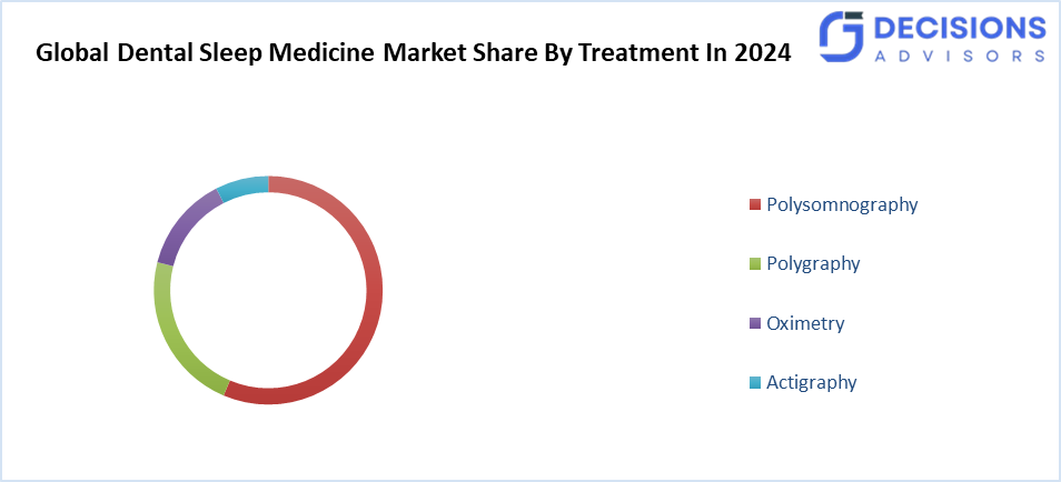 Global Dental Sleep Medicine Market
