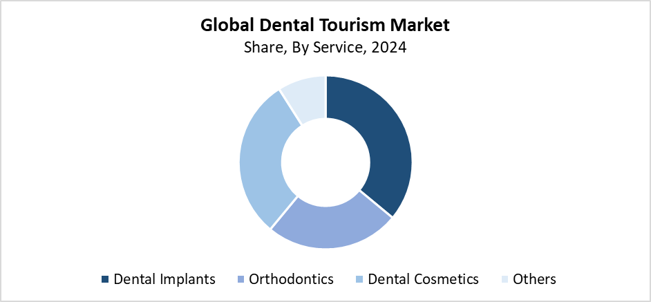 Global Dental Tourism Market