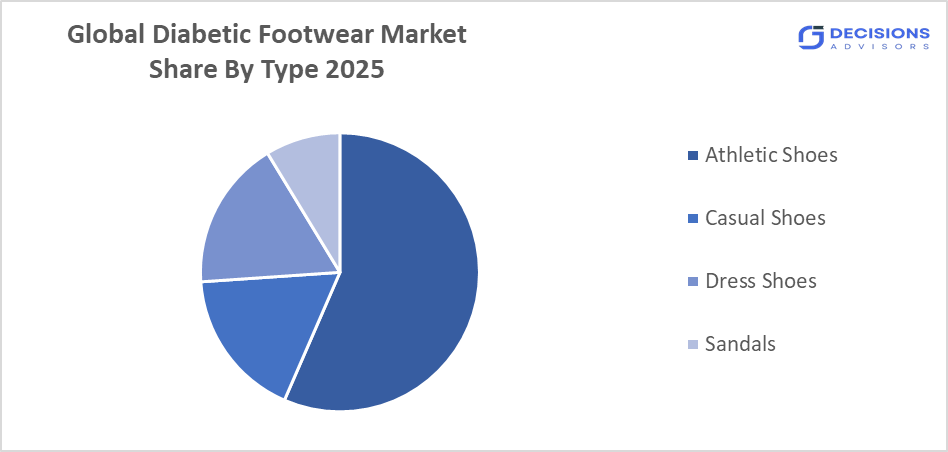 Global Diabetic Footwear Market