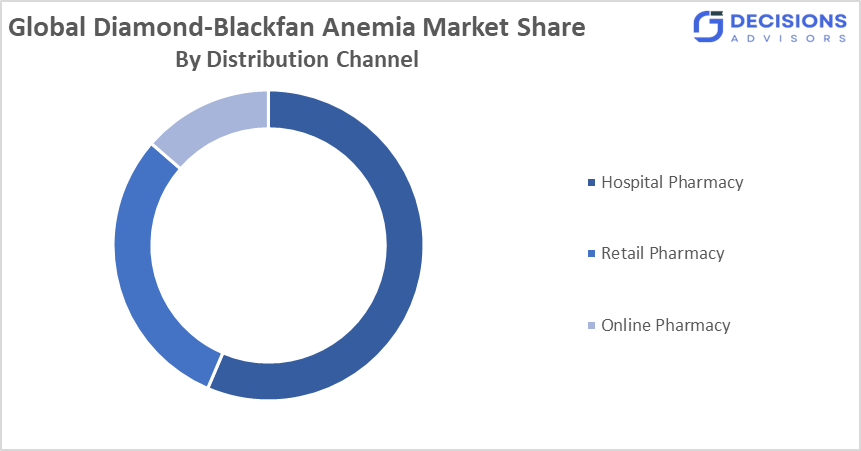 Global Diamond Blackfan Anemia Market