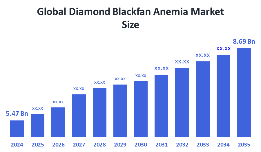 Global Diamond Blackfan Anemia Market