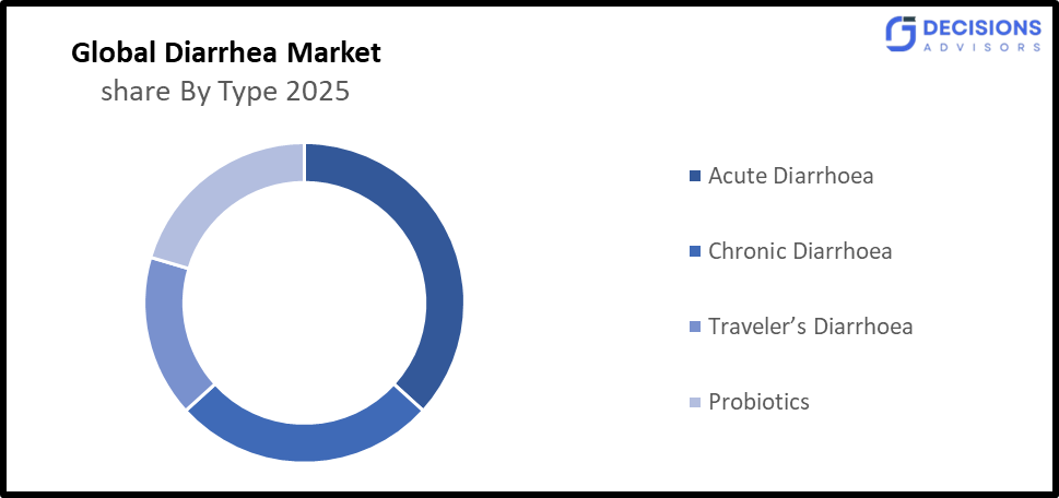 The Global Diarrhea Market 