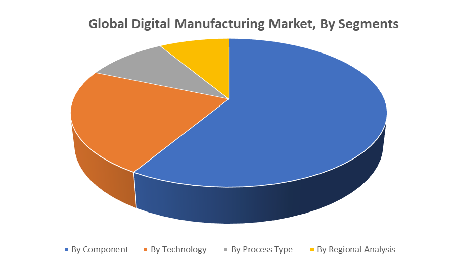 Global Digital Manufacturing Market by segment