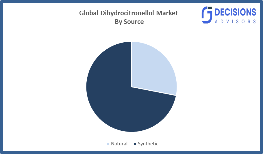 Global Dihydrocitronellol Market