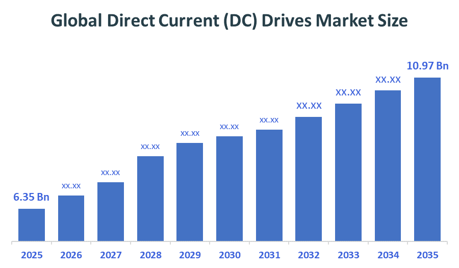 The Global Direct Current Drives Market 