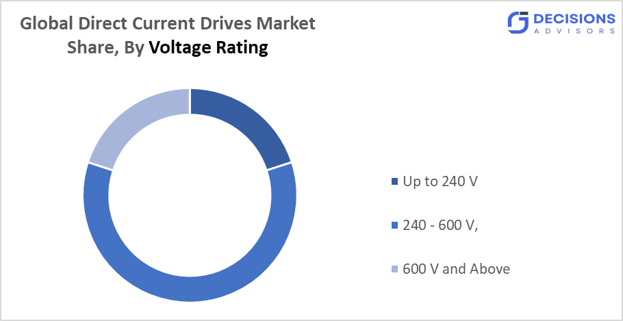 The Global Direct Current Drives Market 