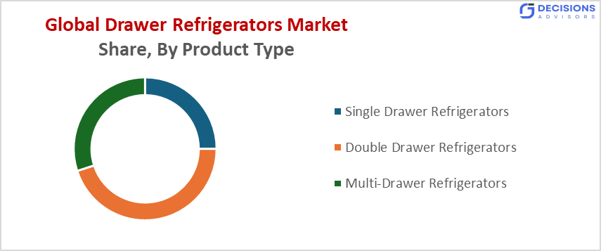 Global Drawer Refrigerators Market