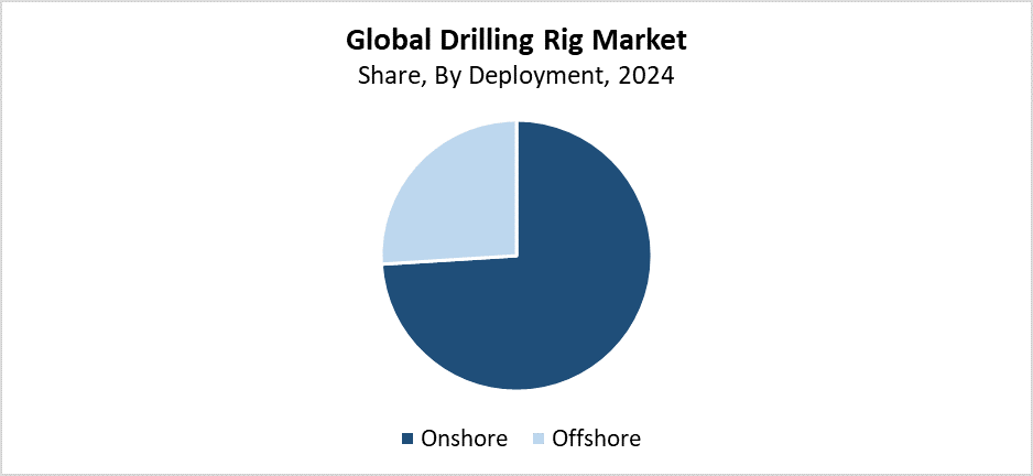 Global Drilling Rig Market