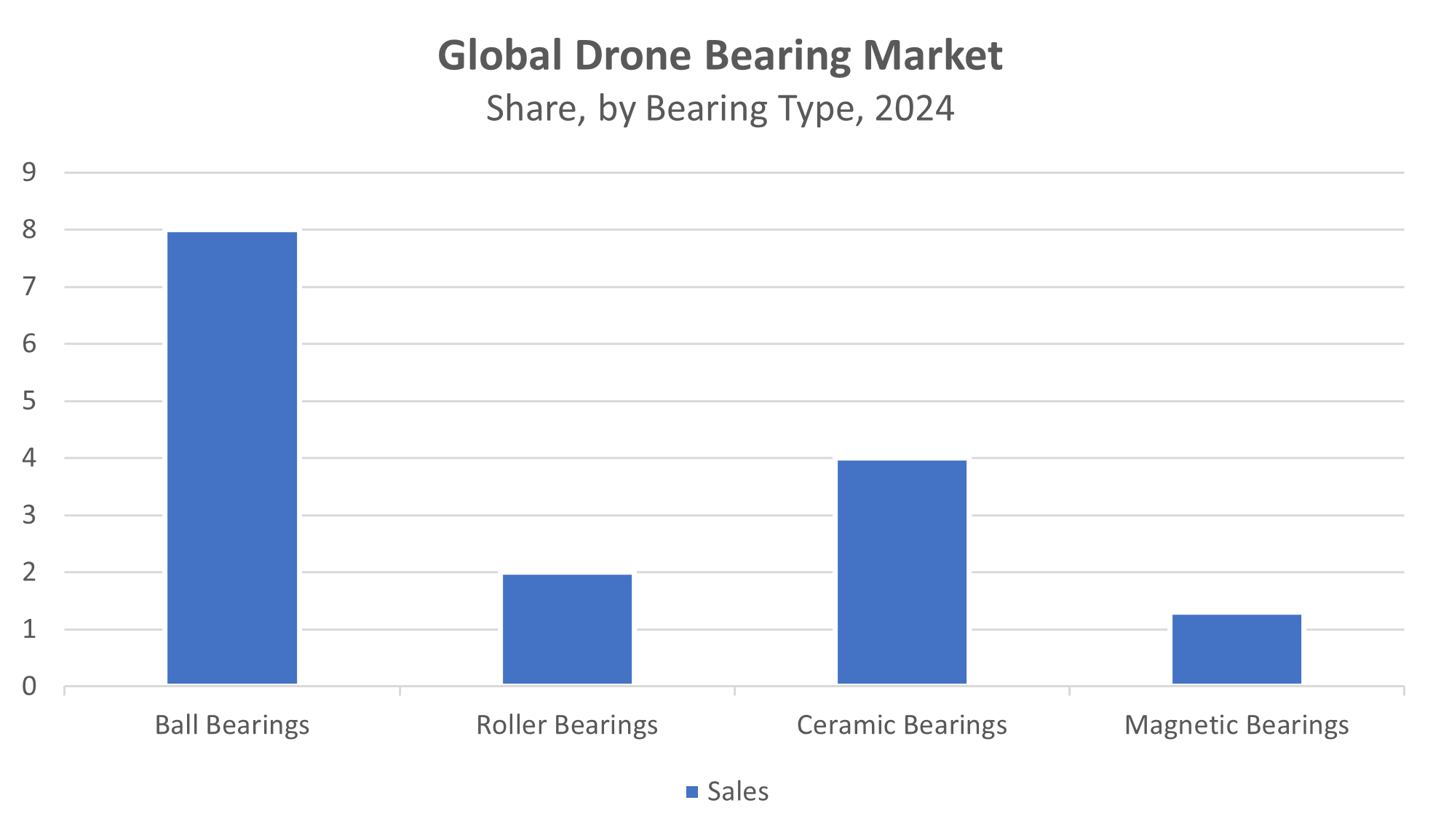 Global Drone Bearing Market
