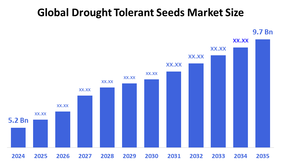 Global Drought Tolerant Seeds Market Size