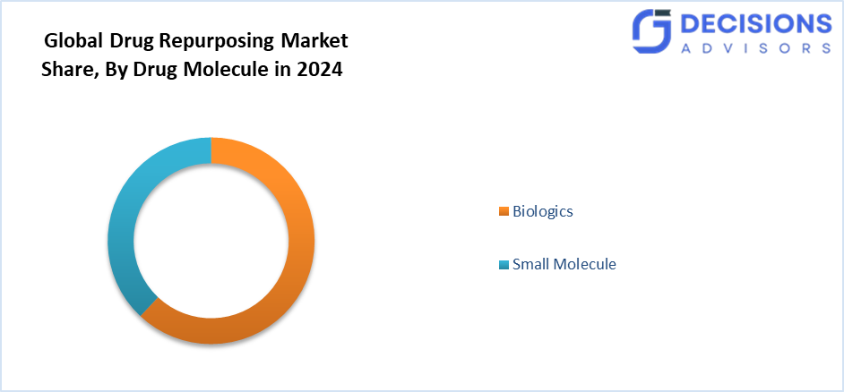 Global Drug Repurposing Market