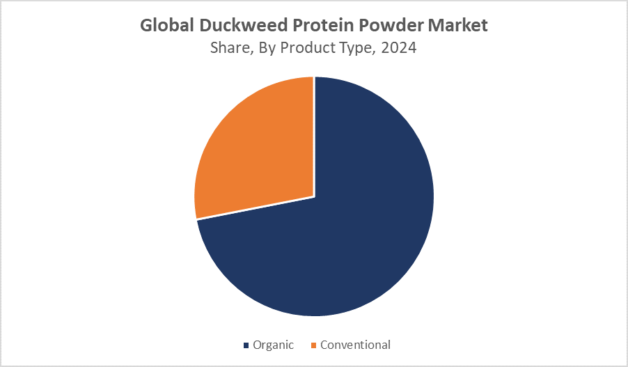 Global Duckweed Protein Powder Market