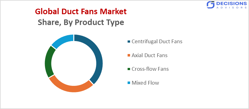 Global Duct Fans Market