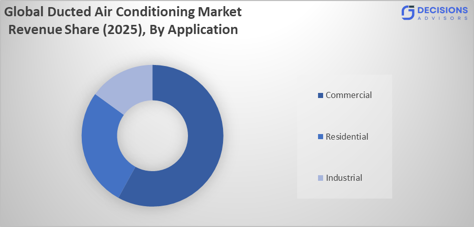 Global Ducted Air Conditioning Market