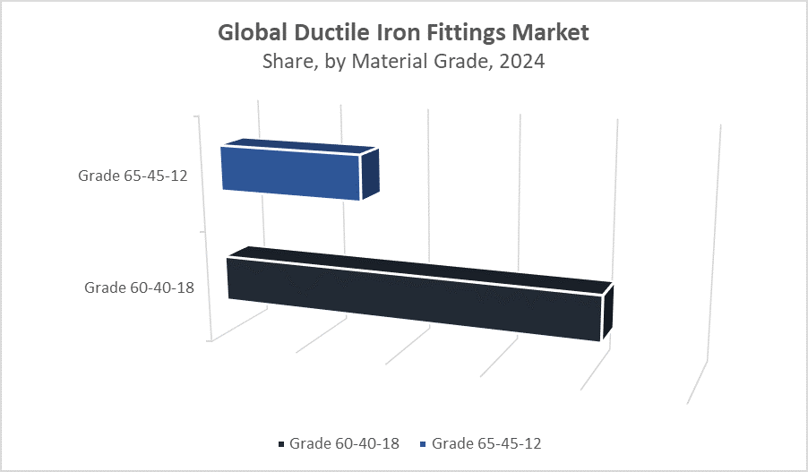 Global Ductile Iron Fittings Market