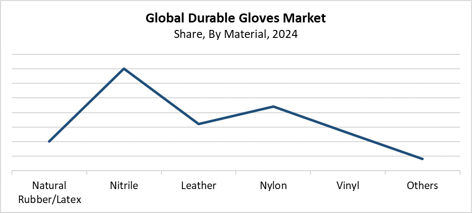 Global Durable Gloves Market