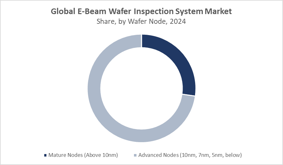Global E-Beam Wafer Inspection System Market