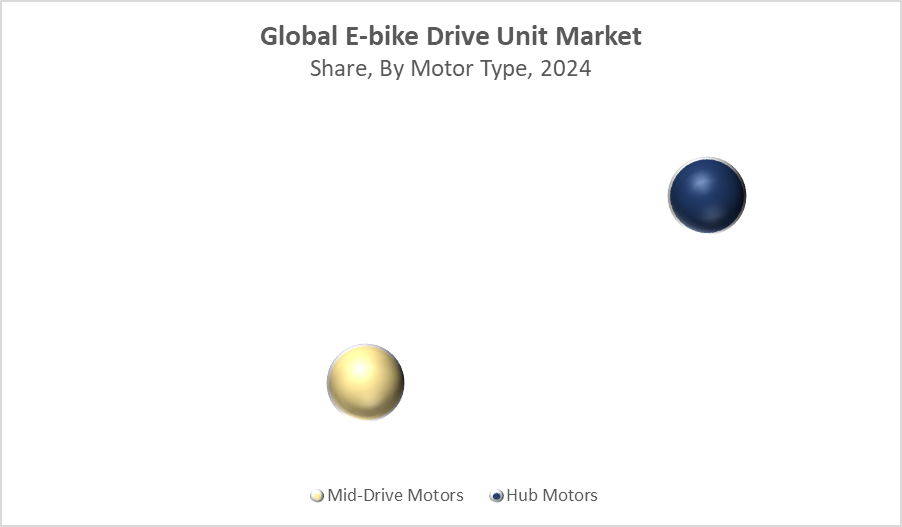 Global E-bike Drive Unit Market