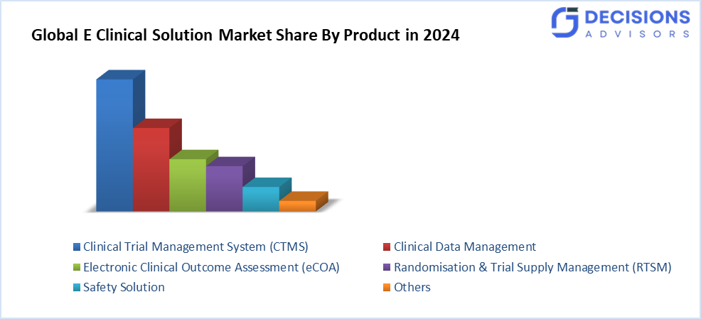 Global E Clinical Solution Market