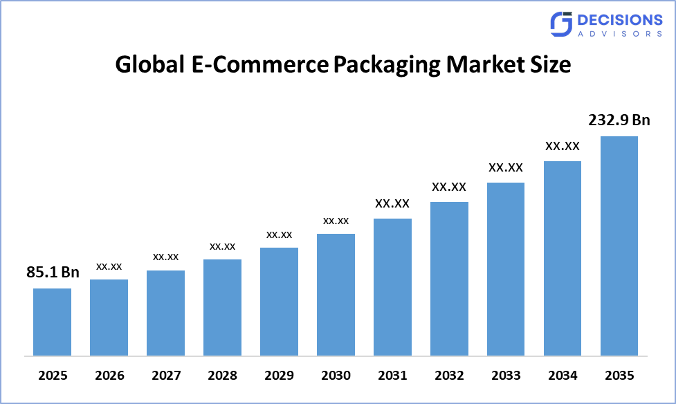 Global E-Commerce Packaging Market
