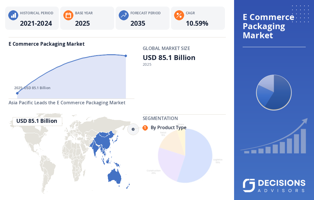 Global E-commerce Packaging Market