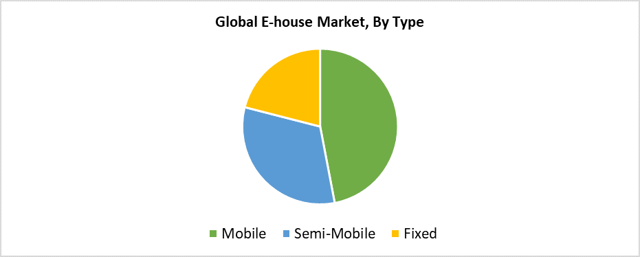 Global E-House Market