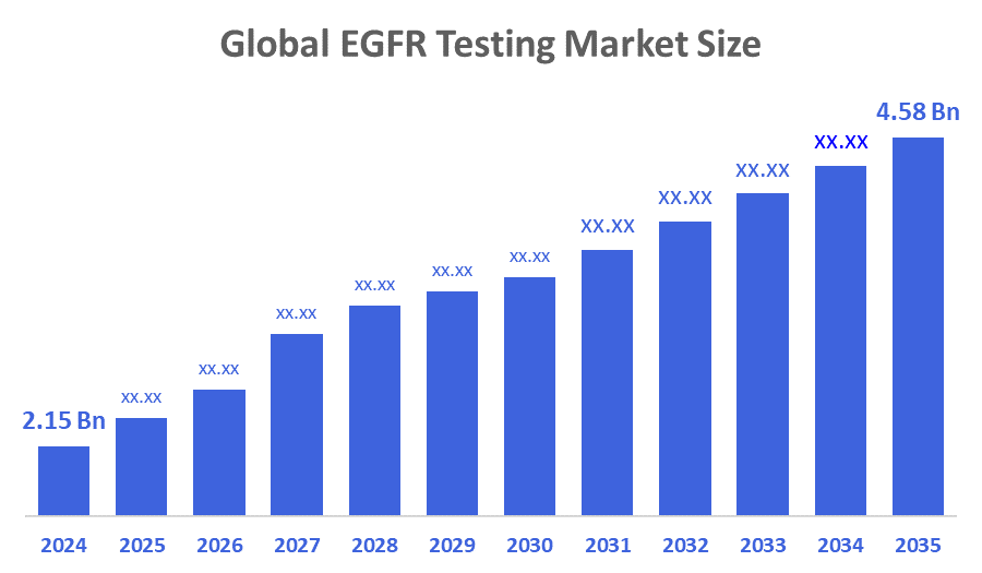 Global EGFR Testing Market Size