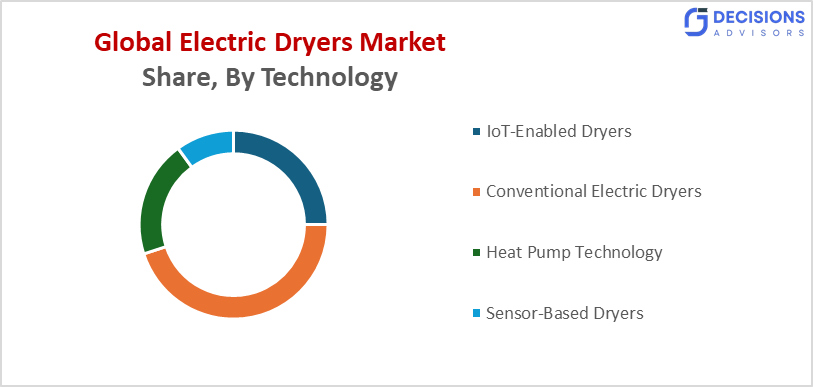 Global Electric Dryers Market