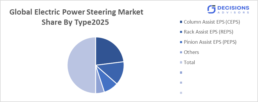 Global Electric Power Steering Market