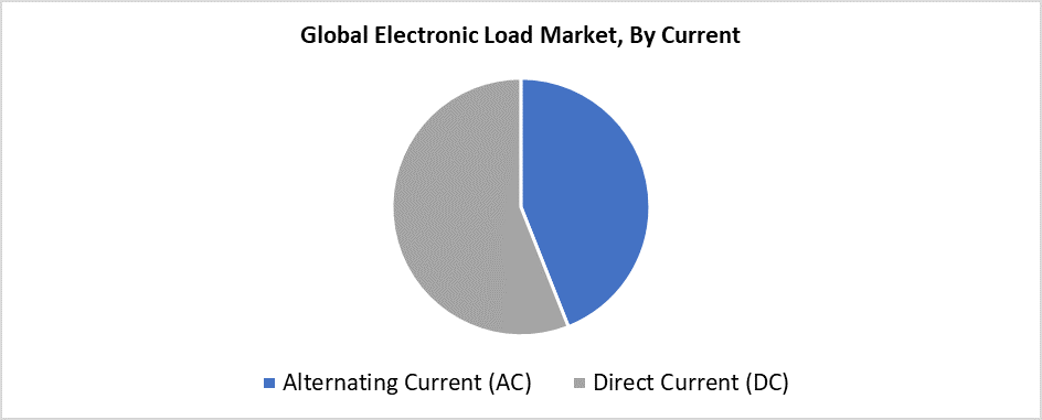 Global Electronic Load Market