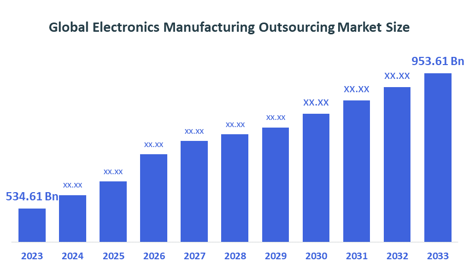 Global Electronics Manufacturing Outsourcing Market Size