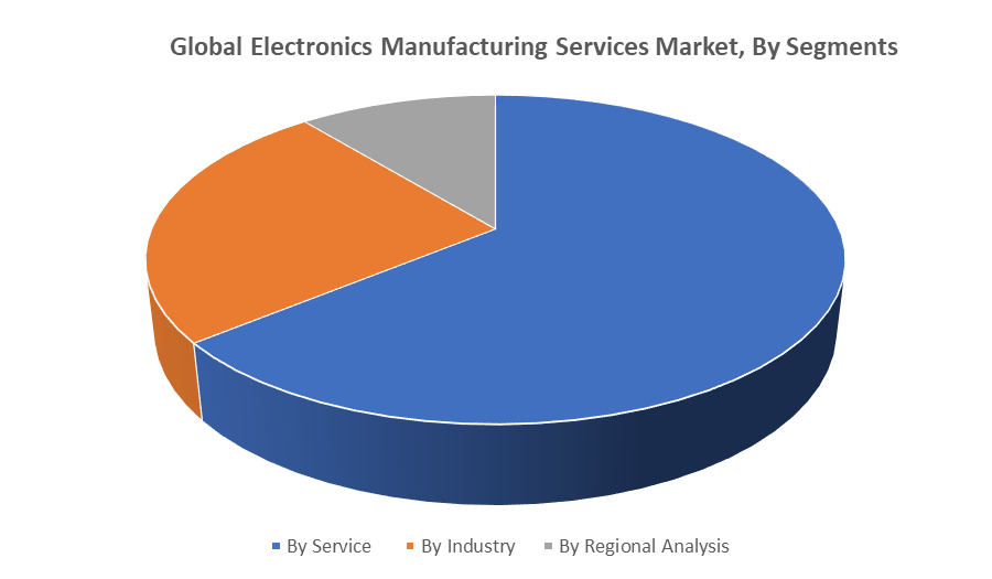 Global Electronics Manufacturing Services Market by segments