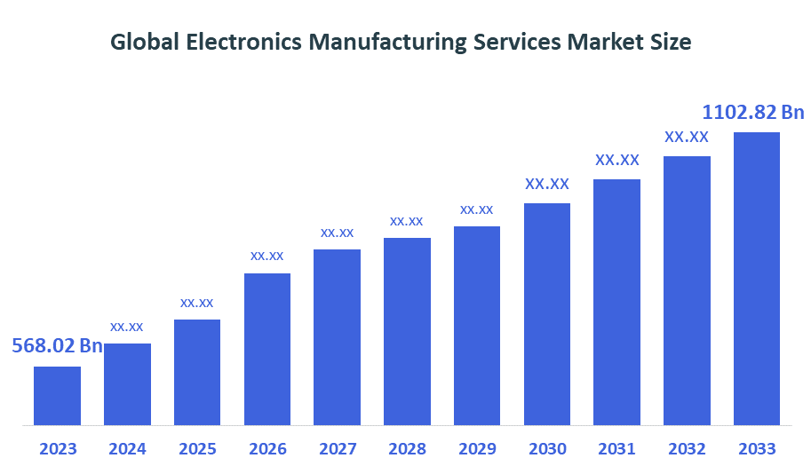 Global Electronics Manufacturing Services Market Size