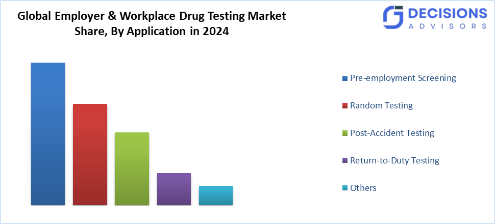 Global Employer and Workplace Drug Testing Market