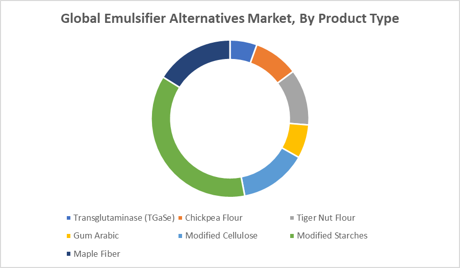 Global Emulsifier Alternatives Market