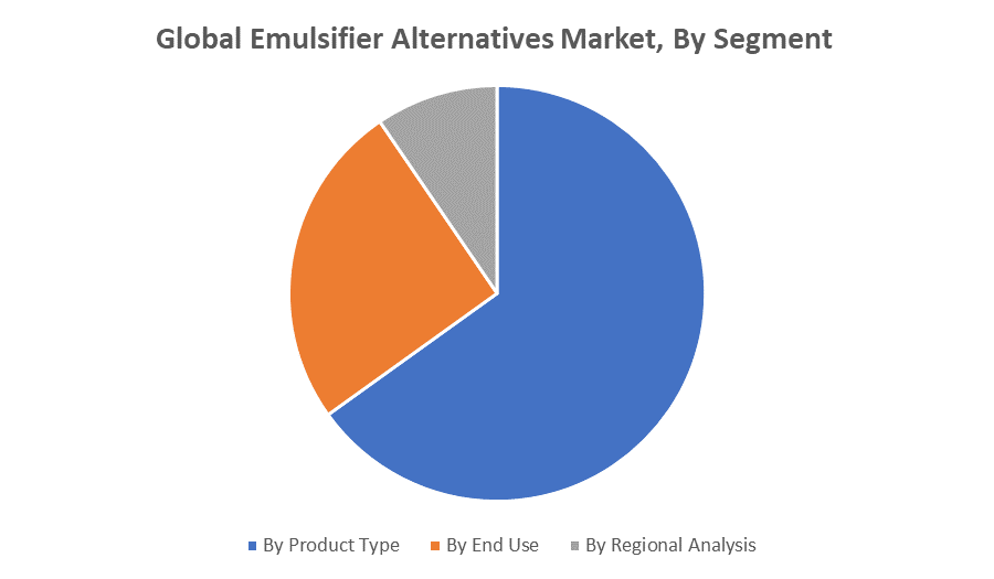 Global Emulsifier Alternatives Market