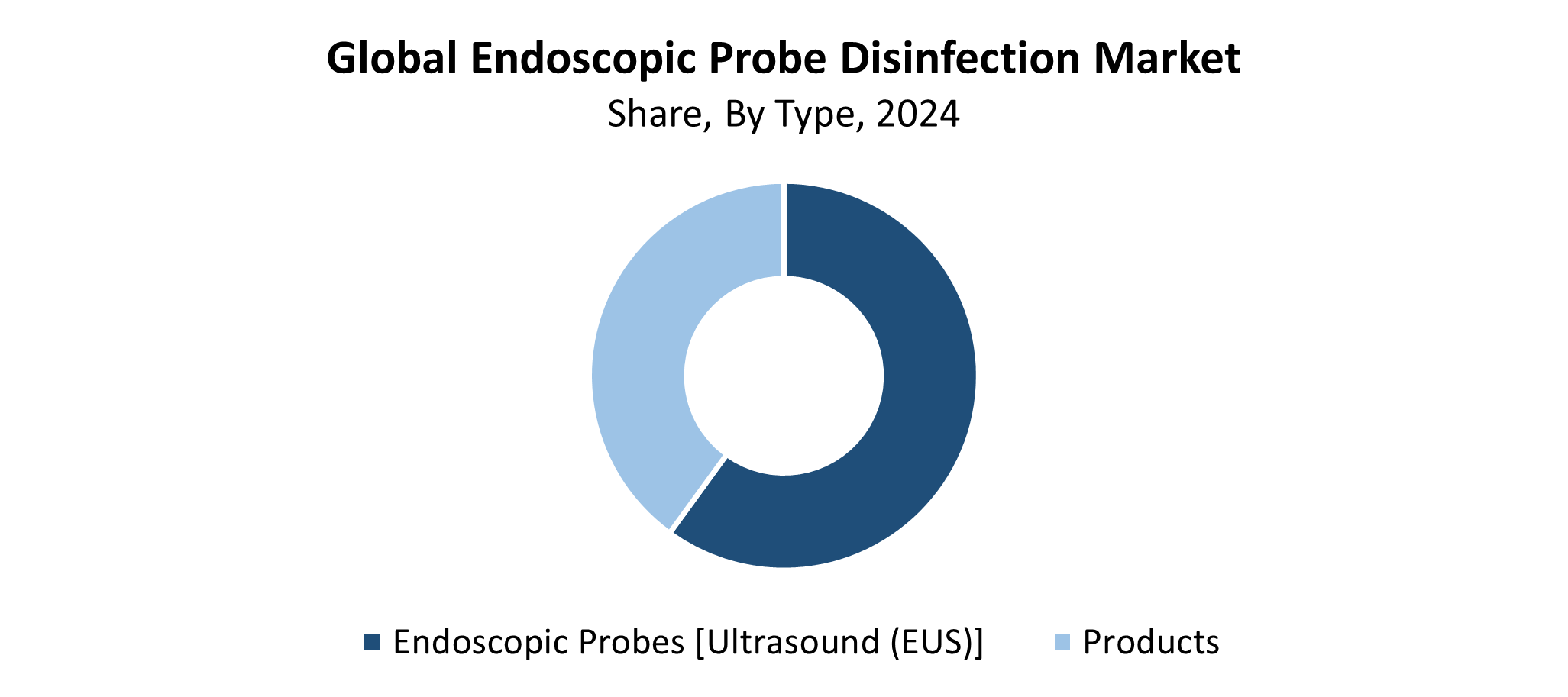 Global Endoscopic Probe Disinfection Market