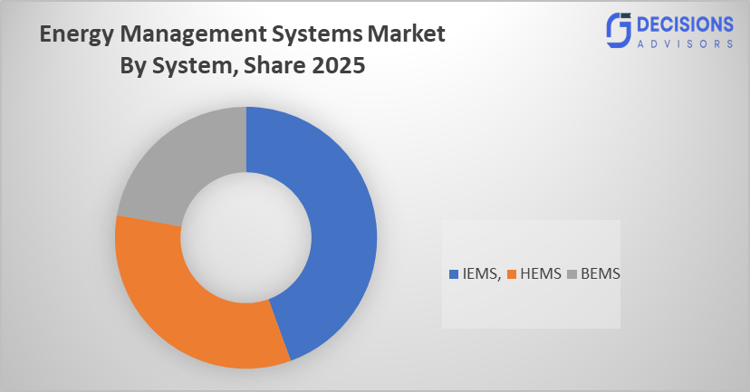 Global Energy Management Systems Market